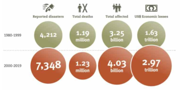 세계 재해재난 현황 자료: UNDRP, ’20년