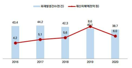 최근 5년간 국내 화재 발생 현황 자료: 소방청, 2021년 소방청 통계연보, ’21년