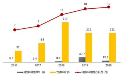 최근 5년간 대형 화재 발생 현황 자료: 소방청, 2021년 소방청 통계연보, ’21년