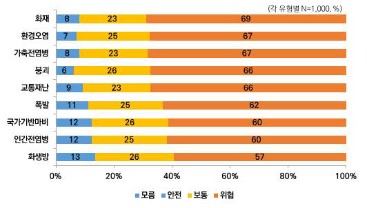 사회재난 유형별 위험 인식 자료: 국민 안전재난 인식 조사, 한국리서치, ’18년