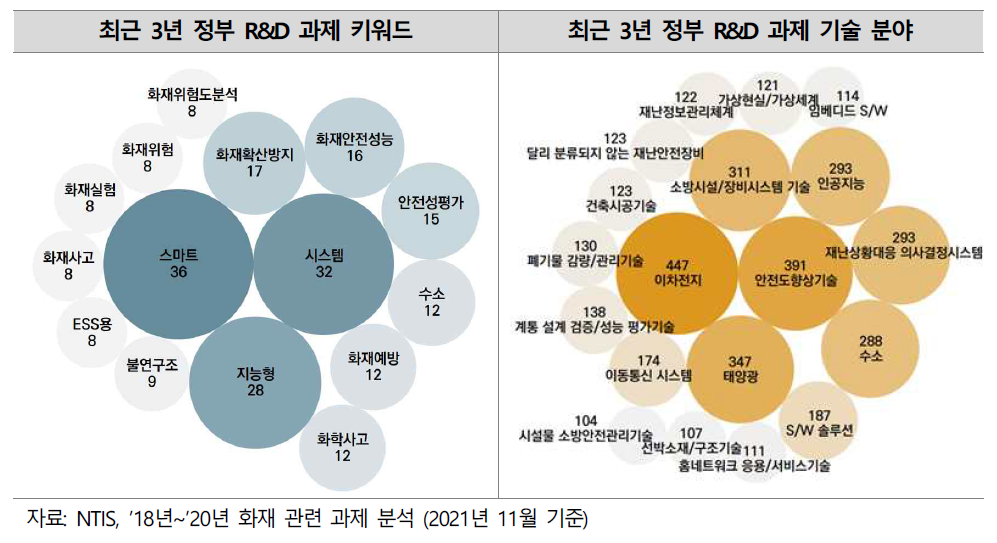 최근 3년 화재 관련 R&D 현황