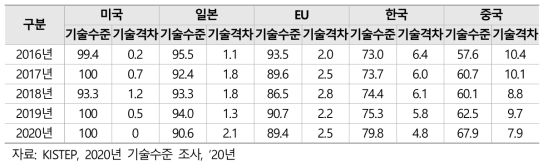 연도별 주요국 재난안전 기술수준 및 기술격차