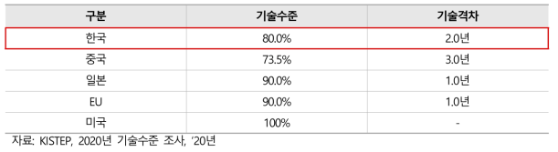 주요국의 2020년 재난 전주기 정보통신체계 기술 수준