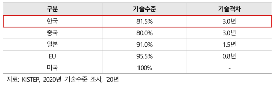 주요국의 2020년 재난현장 소방구조 장비·시스템 기술 수준