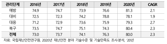 한국의 재난안전 분야의 관리단계별 기술수준 추이