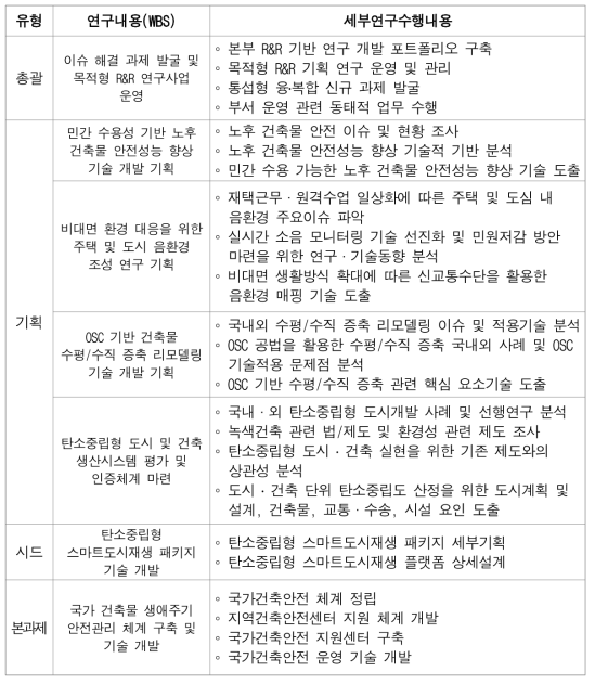 2021년 건축연구본부 목적형 R&R 연구 과제구성