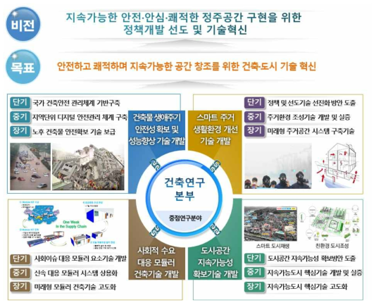 건축연구본부 R&R과 부문별 중장기 계획안