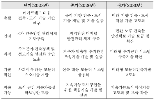 건축연구본부 부문별 중장기 계획안