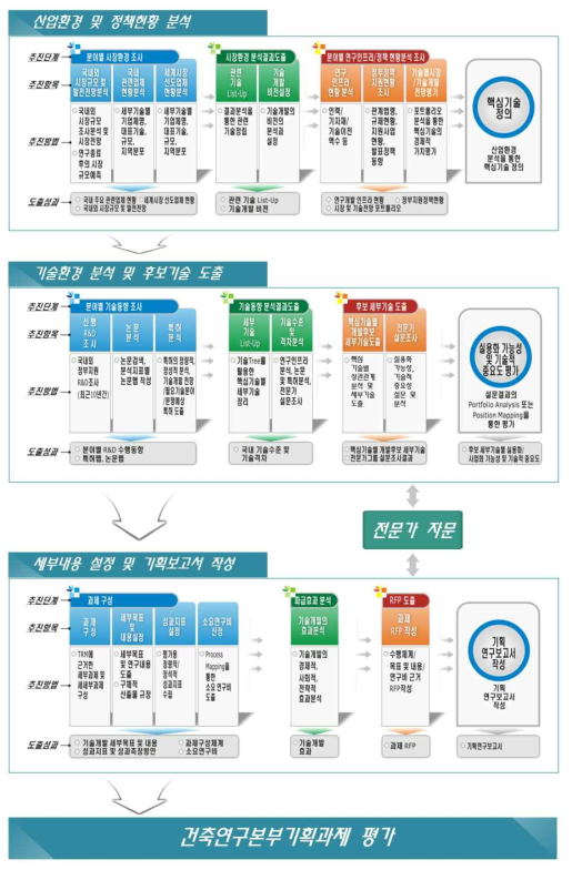 건축연구본부 목적형 R&R 총괄과제 추진전략