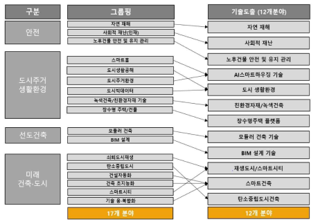 대분류별 키워드 3차 그룹핑 정리(12개 분야)