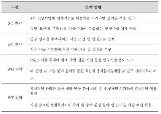 건축연구본부 연구개발 전략 방향