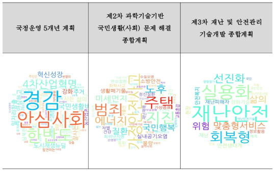 정책별 도출된 키워드(1)