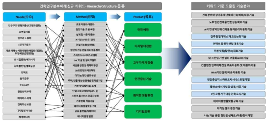 키워드 계층 구조 분류 결과 및 도출된 기술분야