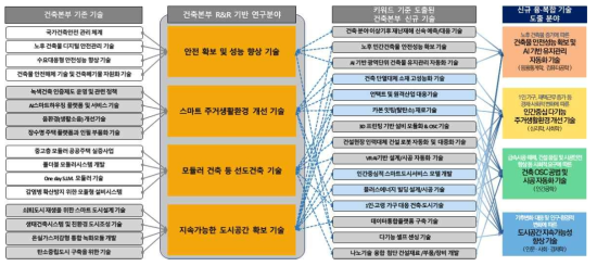 건축연구본부 신규 연구분야 발굴 및 본부 포트폴리오 구성방향 설정 결과