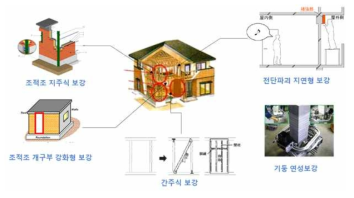 소규모 노후 건축물 붕괴방지 보강기술 개념도