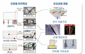 중소규모 노후 건축물 저비용 보강기술 개념도