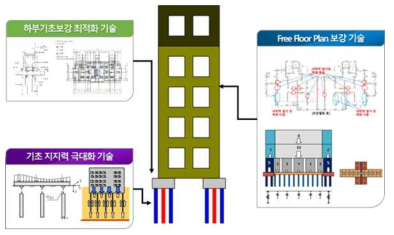 중소규모 노후 건축물 저비용 보강기술 개념도