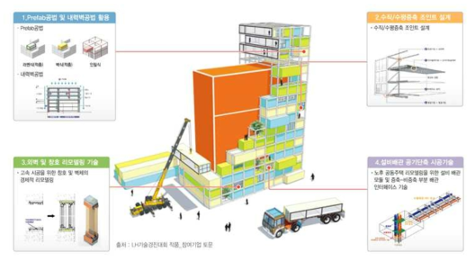 기술방향 설정 및 부문별 핵심기술 컨셉