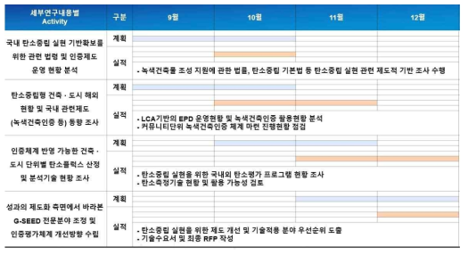 탄소중립형 건축·도시 생산시스템 평가 및 인증체계 구축 기술 개발 연구과정