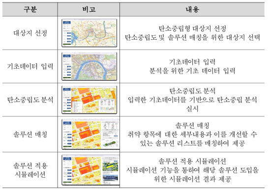 탄소중립형 스마트도시재생 플랫폼 UI 구성 및 시나리오