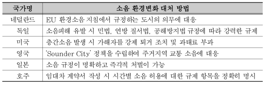 국가별 소음 환경변화 대처 방법