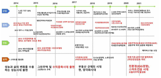 산업/정책/기술동향