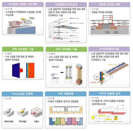 핵심기술 도출 결과