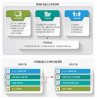 한국판 뉴딜 2.0