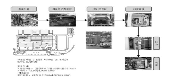 일본의 모듈러 주택 공장제작 과정