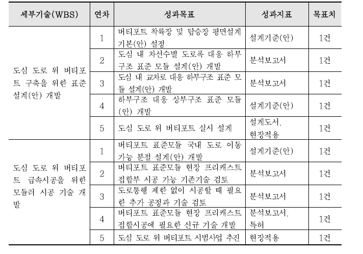 주요 성과목표와 성과지표