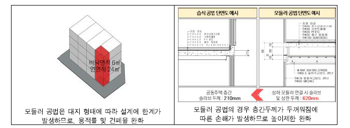 모듈러 건축의 공업화주택 인정제도에서 불리한 점