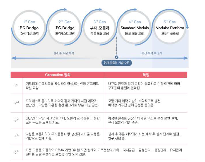 교량 모듈러 공법 수준