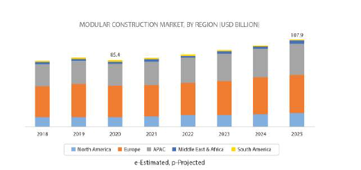 세계 모듈러 건설시장 성장 예측