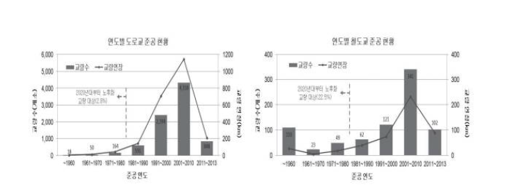 국내 도로교와 철도교 준공 현황