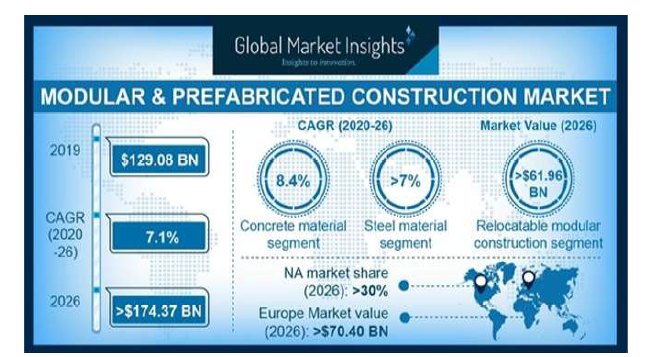 모듈러 건설 시장 전망 (출처 : https://www.gminsights.com/industry-analysis/modular-and-prefabricated-construction-market)