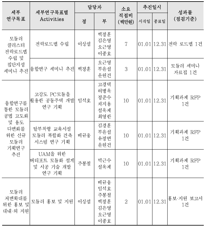 WBS 세부목표별 액티비티