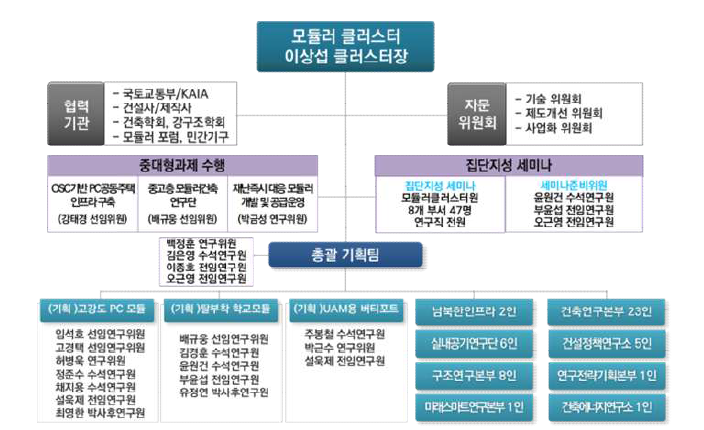 전략연구 연구진 구성