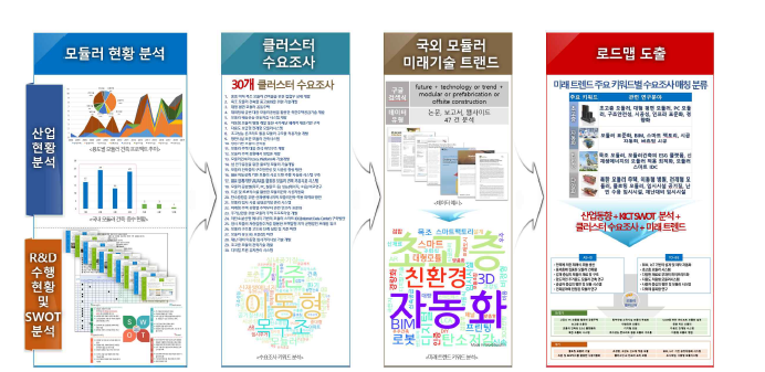 전략로드맵 수립 절차