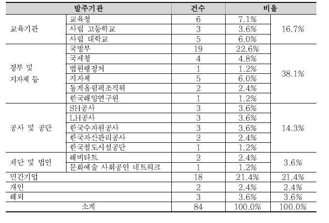 국내 모듈러 건축 발주기관 현황 (2019.12 기준)