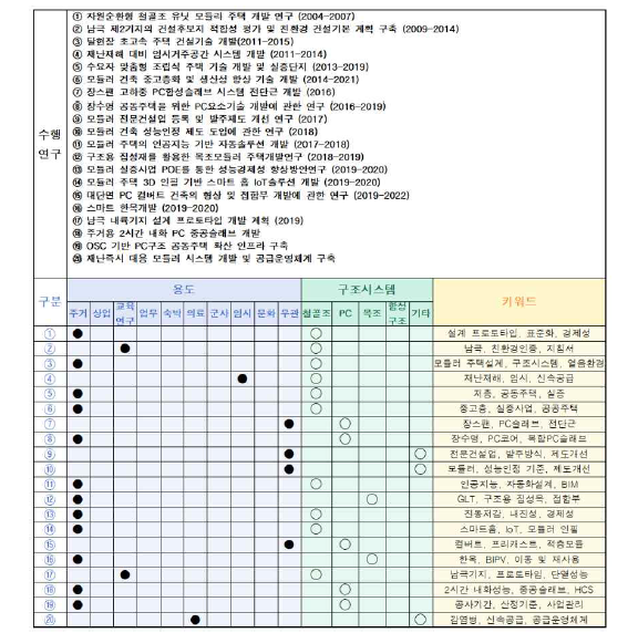 KICT 모듈러 관련 R&D 분석