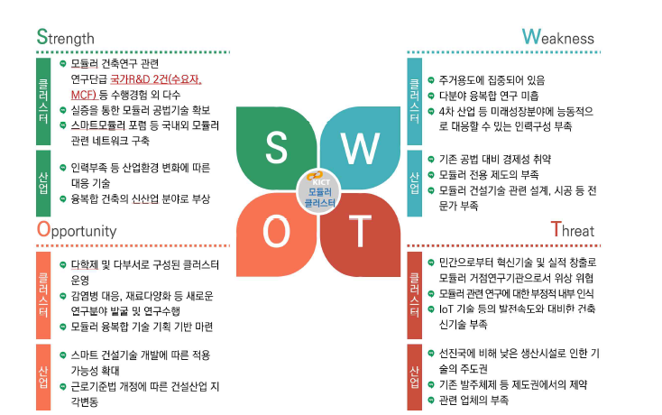 모듈러 클러스터 SWOT 분석