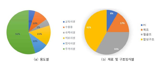 연구개발 수요조사 분석 결과