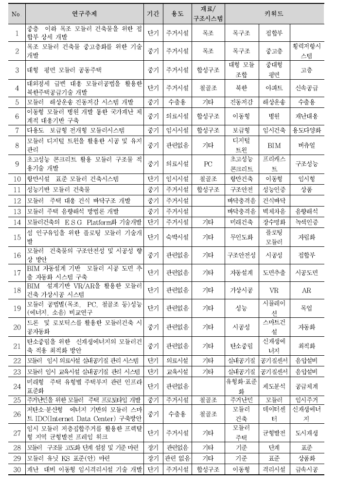 모듈러클러스터 연구개발 수요조사 결과