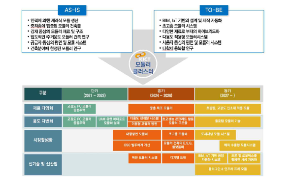 모듈러클러스터 전략로드맵