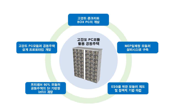 고강도 PC모듈을 활용한 공동주택 개발의 과제 구성