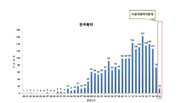 연도별 특허출원 동향