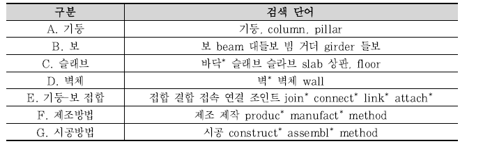 조사대상 기술분류