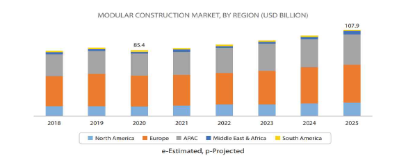 모듈러 건축의 세계시장 규모(자료 : 한국건설기술연구원, 2020.8.)