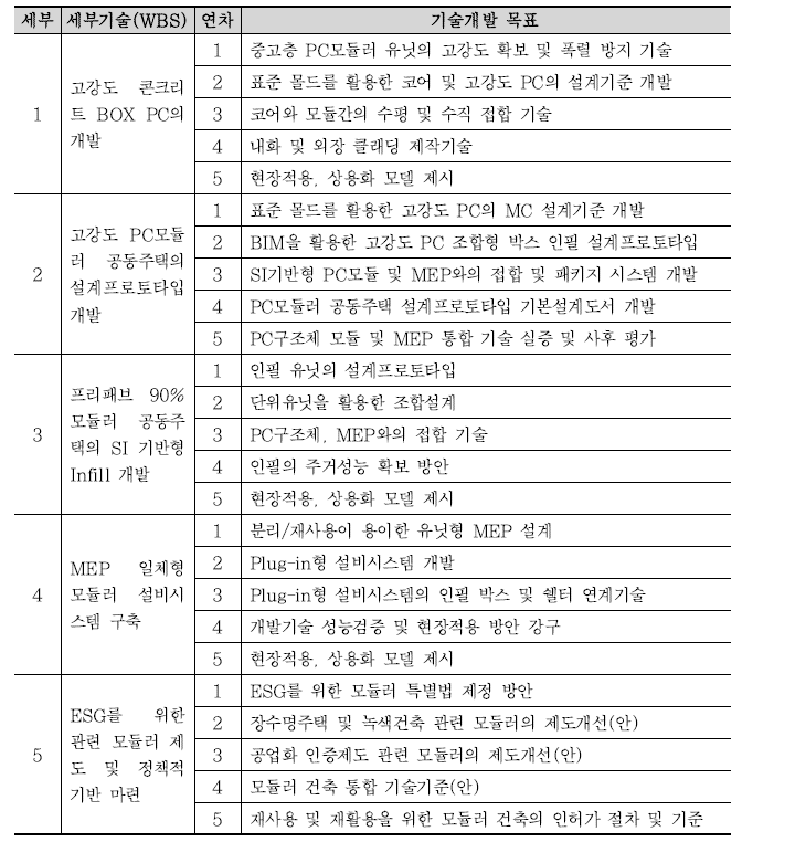 고강도 PC 모듈을 활용한 공동주택 개발의 세부 구성