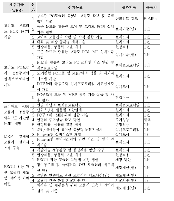 주요 성과목표와 성과지표